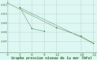 Courbe de la pression atmosphrique pour Shaoyang