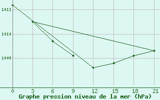 Courbe de la pression atmosphrique pour Vyborg