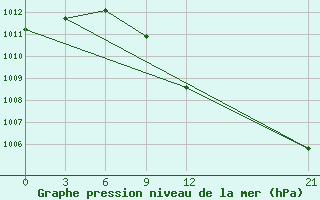 Courbe de la pression atmosphrique pour Logrono (Esp)