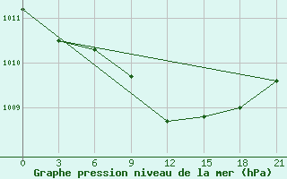 Courbe de la pression atmosphrique pour Misurata