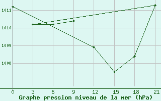 Courbe de la pression atmosphrique pour Milan (It)