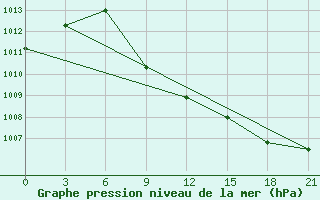 Courbe de la pression atmosphrique pour Suhobuzimskoe