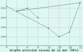 Courbe de la pression atmosphrique pour Bitola