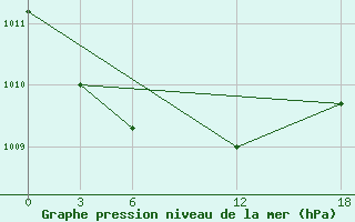 Courbe de la pression atmosphrique pour Opochka