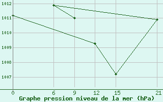 Courbe de la pression atmosphrique pour Vinica-Pgc