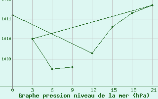 Courbe de la pression atmosphrique pour Lodejnoe Pole