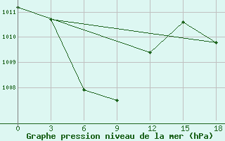 Courbe de la pression atmosphrique pour Kalianget Madura Island