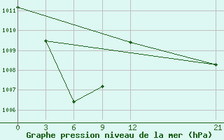 Courbe de la pression atmosphrique pour Nabire