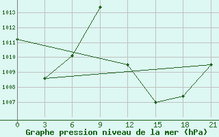 Courbe de la pression atmosphrique pour Sunyani