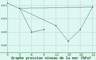 Courbe de la pression atmosphrique pour Aleksandrovsk-Sahalinskij