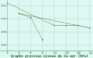 Courbe de la pression atmosphrique pour Akinci