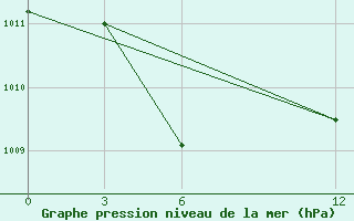 Courbe de la pression atmosphrique pour Kolaka / Poma