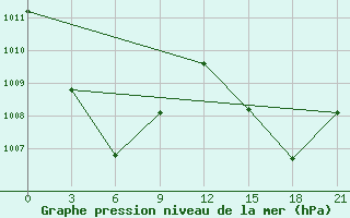 Courbe de la pression atmosphrique pour Manokwari / Rendani