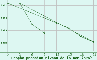 Courbe de la pression atmosphrique pour Veselaja Gorka