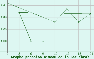 Courbe de la pression atmosphrique pour Tagbilaran