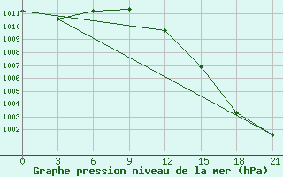 Courbe de la pression atmosphrique pour Lida