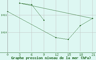 Courbe de la pression atmosphrique pour Komrat