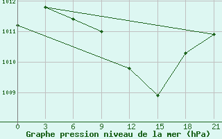 Courbe de la pression atmosphrique pour Bricany