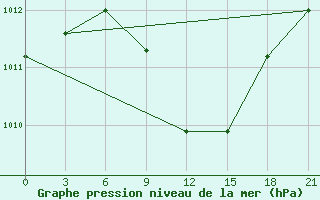 Courbe de la pression atmosphrique pour Kirkuk