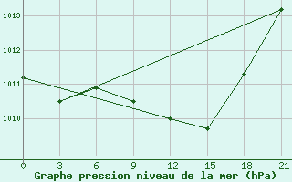 Courbe de la pression atmosphrique pour Qyteti Stalin