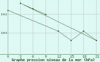 Courbe de la pression atmosphrique pour Novodevic