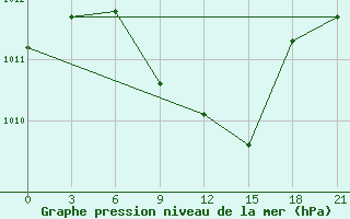 Courbe de la pression atmosphrique pour Obojan