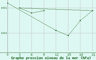 Courbe de la pression atmosphrique pour Roslavl