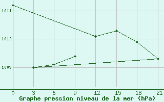 Courbe de la pression atmosphrique pour Vaida Guba Bay