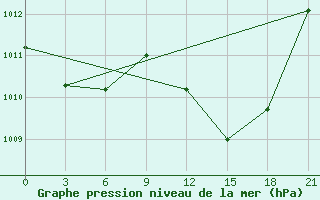 Courbe de la pression atmosphrique pour Beja / B. Aerea