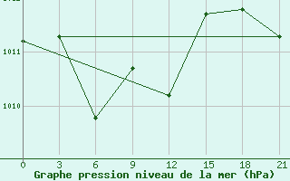 Courbe de la pression atmosphrique pour Sheyang