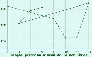 Courbe de la pression atmosphrique pour Arzew