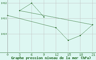 Courbe de la pression atmosphrique pour Brest