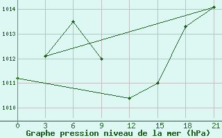 Courbe de la pression atmosphrique pour Kahramanmaras