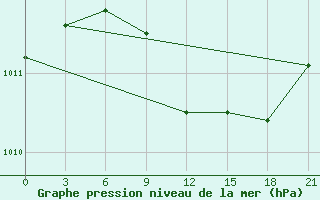 Courbe de la pression atmosphrique pour Kamenka