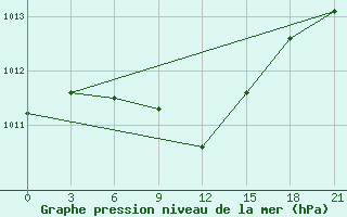 Courbe de la pression atmosphrique pour Chernivtsi