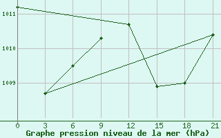 Courbe de la pression atmosphrique pour Taro Island