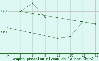 Courbe de la pression atmosphrique pour Bajramaly