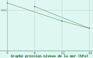 Courbe de la pression atmosphrique pour Valaam Island