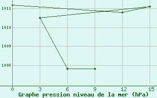 Courbe de la pression atmosphrique pour Ambulong