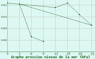 Courbe de la pression atmosphrique pour Masamba