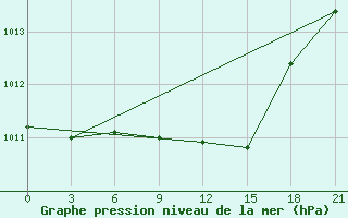 Courbe de la pression atmosphrique pour Smolensk