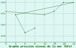 Courbe de la pression atmosphrique pour Suhinici