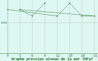 Courbe de la pression atmosphrique pour Maksatikha