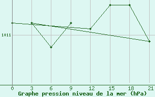 Courbe de la pression atmosphrique pour Durres