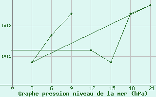 Courbe de la pression atmosphrique pour Vinica-Pgc