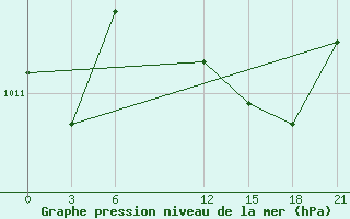 Courbe de la pression atmosphrique pour Tripoli