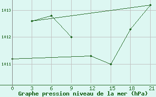 Courbe de la pression atmosphrique pour Kamysin