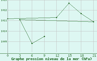 Courbe de la pression atmosphrique pour Masamba