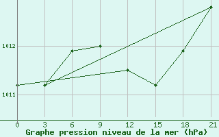 Courbe de la pression atmosphrique pour Florina