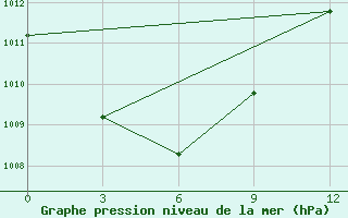 Courbe de la pression atmosphrique pour Ruteng / Satartacik